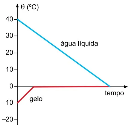 Gráfico de variação da temperatura em função do tempo