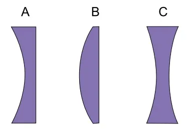 Perfis das lentes esféricas de vidro A, B e C