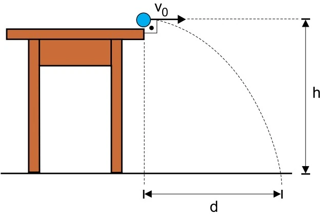 Lançamento horizontal da esfera a partir da borda da mesa