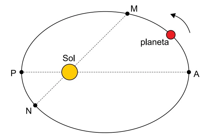 Órbita elíptica do planeta destacando Periélio e Afélio