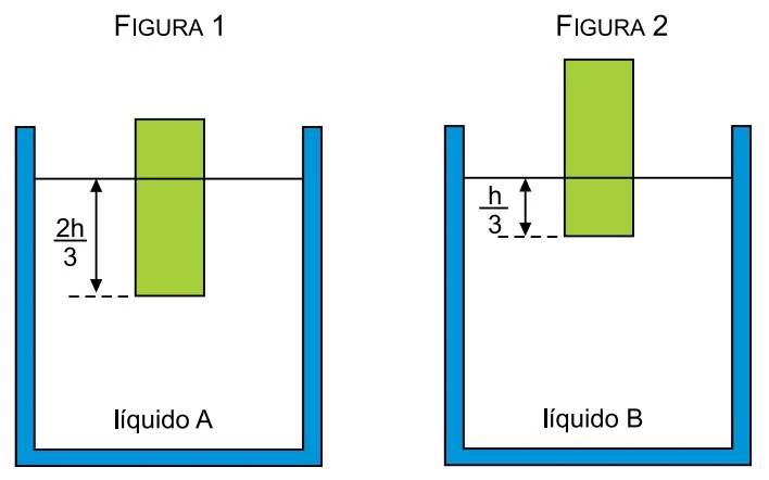 Cilindro flutuando nos líquidos A e B