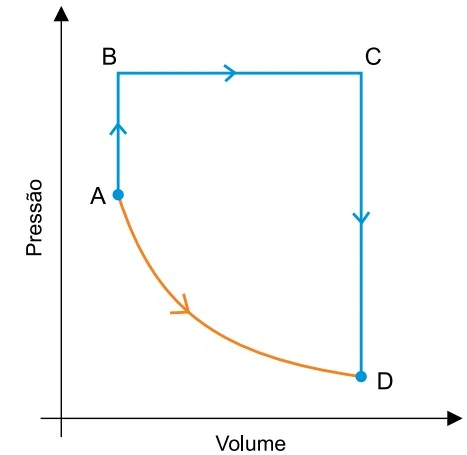Gráfico Pressão x Volume para os caminhos AD e ABCD