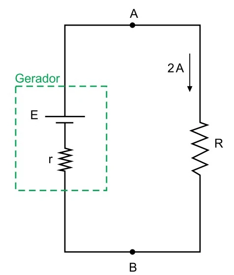 Circuito elétrico simples com gerador E e resistor R
