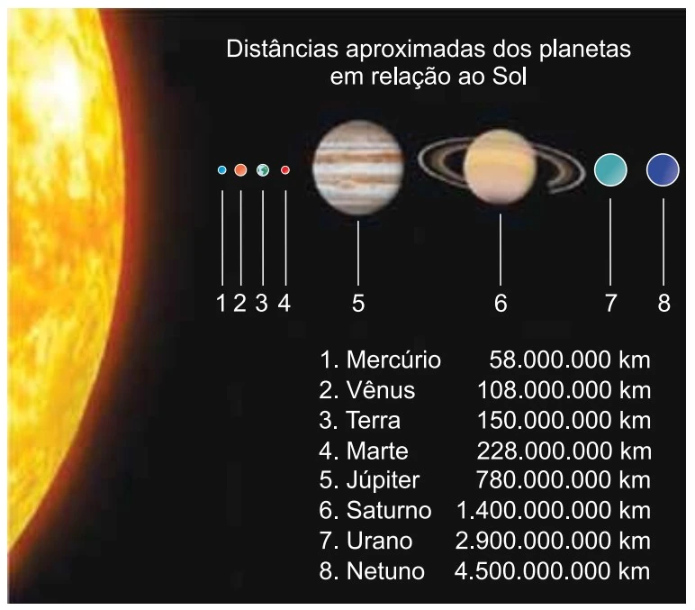 Tabela e esquema com distâncias dos planetas ao Sol