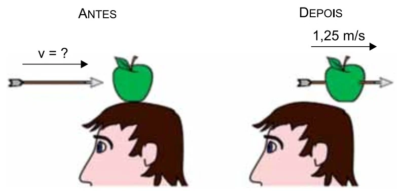 Antes e depois do impacto da seta na maçã