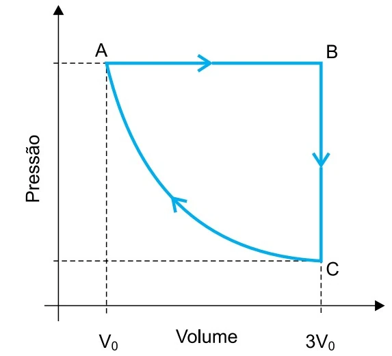 Gráfico Pressão x Volume da transformação cíclica ABCA