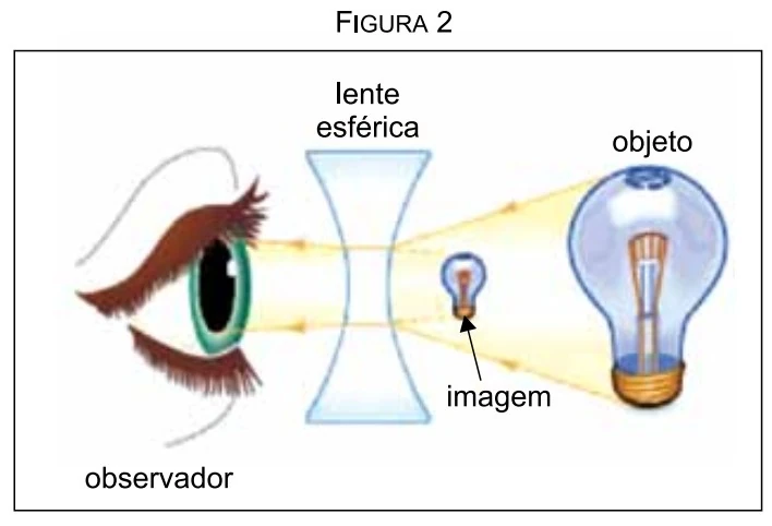 Figura 2 - Lente esférica divergente formando imagem menor