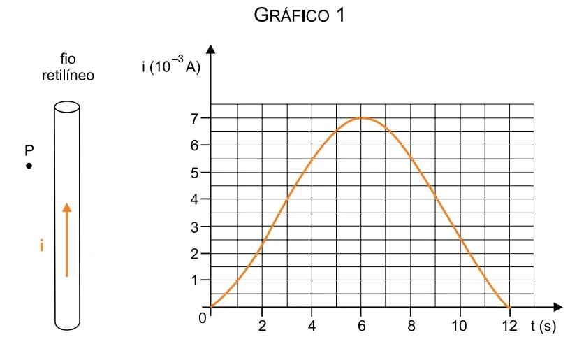 Gráfico 1 - Corrente i vs tempo t