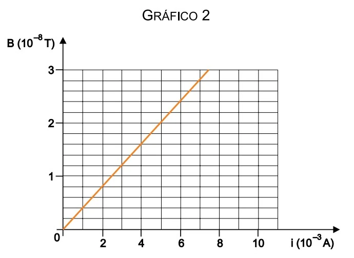 Gráfico 2 - Campo magnético B vs corrente i