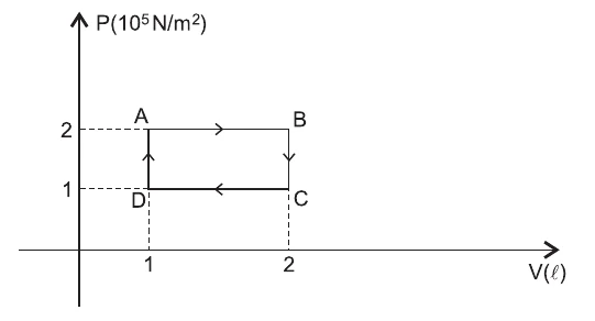 Gráfico PV de um ciclo retangular ABCDA: A (1 L; 2·10^5 N/m²), B (2 L; 2·10^5), C (2 L; 1·10^5), D (1 L; 1·10^5)