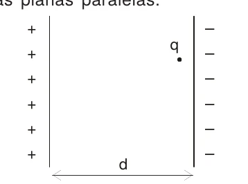 Duas placas planas paralelas, a da esquerda com sinais positivos e a da direita com sinais negativos, separadas pela distância d, com uma carga q entre elas