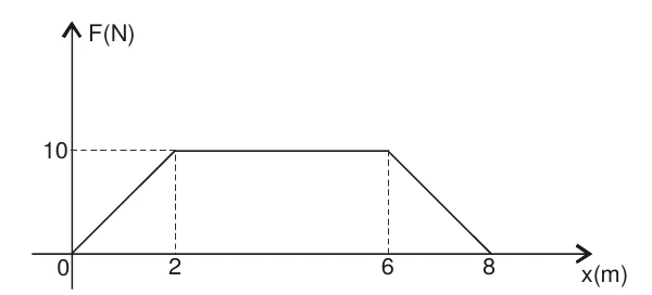 Gráfico da força F (N) em função da posição x (m): cresce linearmente de 0 até 10 N entre 0 e 2 m, permanece em 10 N entre 2 m e 6 m e decresce linearmente até zero em 8 m