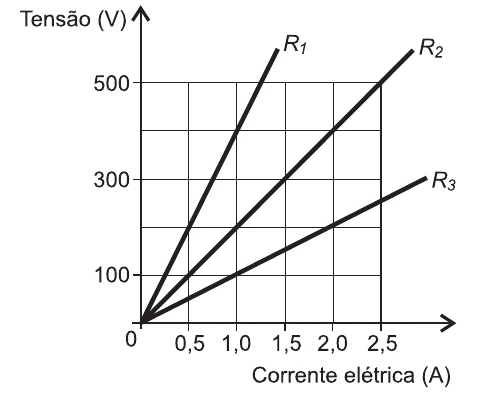 Gráfico da tensão (V) em função da corrente elétrica (A) para três resistores: R1 passa por 400 V com 1,0 A, R2 por 500 V com 2,5 A e R3 por 200 V com 2,0 A