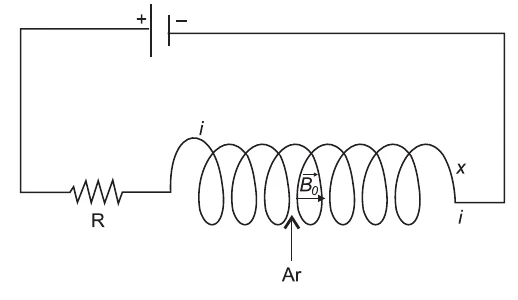Circuito com gerador, resistor R e solenoide em série; a corrente i percorre as espirais e o campo B é indicado no eixo do solenoide