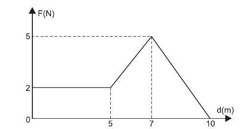 Gráfico da força F (N) em função do deslocamento d (m): vale 2 N de 0 a 5 m, cresce linearmente até 5 N em 7 m e decresce linearmente até zero em 10 m