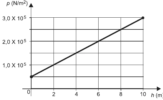 Gráfico da pressão p (N/m²) em função da profundidade h (m): reta que vai de aproximadamente 0,5·10^5 em h = 0 até 3,0·10^5 em h = 10 m, passando por 1,0·10^5 em h = 2 m, 2,0·10^5 em h = 6 m
