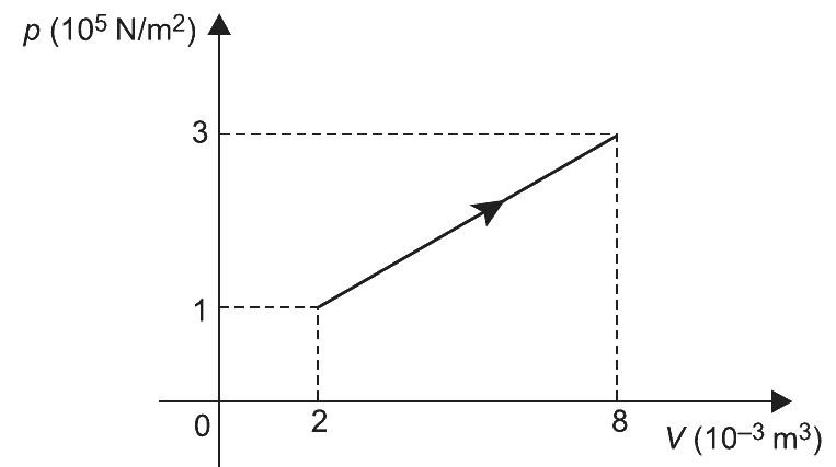 Diagrama p × V: o gás vai do estado (V = 2·10^-3 m³, p = 1·10^5 N/m²) ao estado (V = 8·10^-3 m³, p = 3·10^5 N/m²) por uma reta
