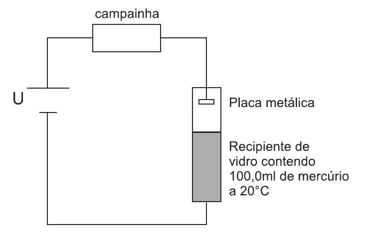 Circuito de alarme com bateria U, campainha e um recipiente de vidro com 100,0 mL de mercúrio a 20 °C e uma placa metálica acima da superfície livre