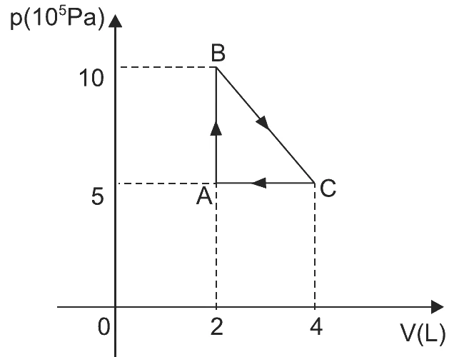 Gráfico p (10^5 Pa) × V (L) do ciclo ABCA: A (2 L, 5·10^5 Pa), B (2 L, 10·10^5 Pa), C (4 L, 5·10^5 Pa), percorrido de A para B, de B para C e de C para A