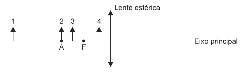 Quatro objetos sobre o eixo principal de uma lente esférica convergente: o 1 à esquerda do ponto antiprincipal A, o 2 sobre A, o 3 entre A e o foco F, o 4 entre F e a lente