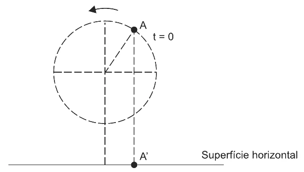 Partícula em movimento circular uniforme anti-horário em um plano vertical, na posição inicial A (t = 0), e sua sombra A prime projetada sobre a superfície horizontal; a vertical por A passa pelo meio do raio