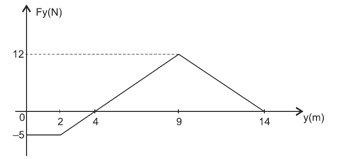Gráfico da força Fy (N) em função de y (m): vale −5 N de 0 a 2 m, cresce linearmente até 0 em 4 m e até 12 N em 9 m, depois decresce até zero em 14 m