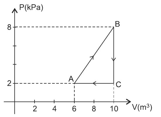 Gráfico P (kPa) × V (m³) de um ciclo triangular ABCA: A (6 m³, 2 kPa), B (10 m³, 8 kPa), C (10 m³, 2 kPa), percorrido de A para B, de B para C e de C para A