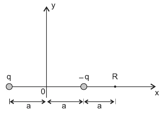 Dipolo elétrico sobre o eixo x, com carga q em x = −a, carga −q em x = +a e o ponto R em x = 2a; a origem é o centro do dipolo