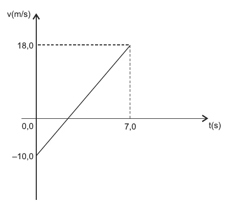 Gráfico da velocidade v (m/s) em função do tempo t (s): reta que parte de −10,0 m/s em t = 0 e chega a 18,0 m/s em t = 7,0 s
