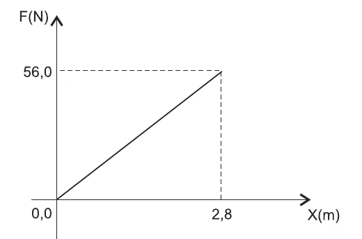 Gráfico da intensidade da força F (N) em função da deformação x (m): reta que parte da origem e atinge 56,0 N em x = 2,8 m