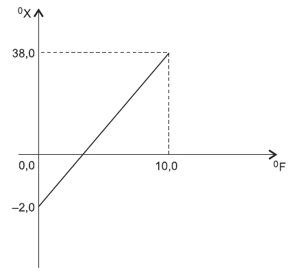 Gráfico da escala X em função da escala Fahrenheit: reta que passa por (0, −2,0) e (10,0 °F, 38,0 °X)
