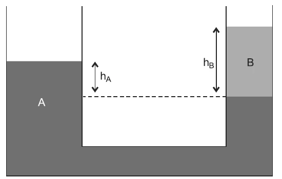 Vaso em U com o líquido A (escuro) à esquerda e os líquidos A e B à direita, com B (claro) acima de A; hA é a altura da coluna de A acima da linha tracejada (superfície de separação) e hB, a de B