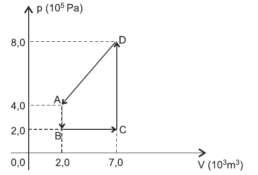 Gráfico p (10^5 Pa) × V (10^3 m³) do ciclo ABCDA: A (2,0; 4,0), B (2,0; 2,0), C (7,0; 2,0) e D (7,0; 8,0), percorrido de A para B, de B para C, de C para D e de D para A