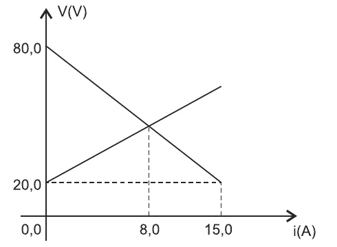 Gráfico V (V) × i (A) com duas retas: a do gerador, decrescente, de 80,0 V em i = 0 até 20,0 V em i = 15,0 A; e a do receptor, crescente, de 20,0 V em i = 0, que se cruza com a do gerador em i = 8,0 A