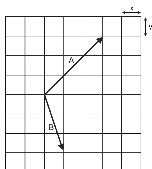 Malha quadriculada com dois vetores de mesma origem: o vetor A sobe 3 quadrados na horizontal e 3 na vertical; o vetor B desce 3 quadrados e avança 1 na horizontal. As dimensões x e y de cada quadrado valem 2,0 cm