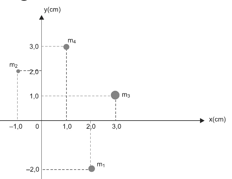 Plano cartesiano x (cm) por y (cm) com quatro partículas: m1 em (2,0; −2,0), m2 em (−1,0; 2,0), m3 em (3,0; 1,0) e m4 em (1,0; 3,0)