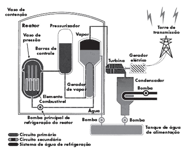 Esquema das etapas e circuitos do reator de uma usina nuclear
