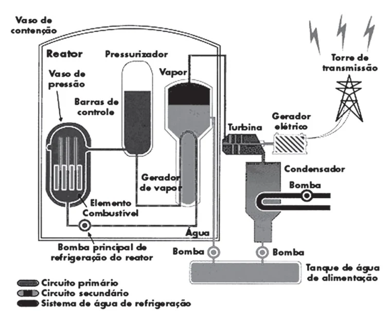 Esquema das etapas e circuitos do reator de uma usina nuclear