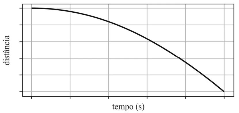 Alternativa E — gráfico da distância percorrida em função do tempo