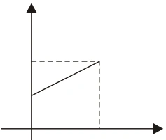 Posição angular por tempo: reta crescente; a inclinação representa a taxa de variação da posição angular.