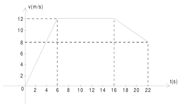 Gráfico v(t): velocidade cresce de 0 a 12 m/s entre 0 e 6 s, fica constante até 16 s e cai para 8 m/s em 22 s.