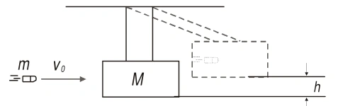 Projétil de massa m e velocidade v0 atinge massa pendular M; o conjunto sobe à altura h.