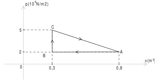 Ciclo ABCA: A em 0,8 m³ e 2·10⁴ Pa, B em 0,3 m³ e 2·10⁴ Pa, C em 0,3 m³ e 5·10⁴ Pa.