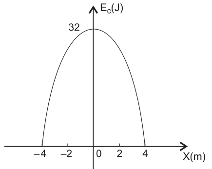 Energia cinética Ec em função de x: parábola com máximo de 32 J em x=0 e zeros em x=−4 m e x=4 m.