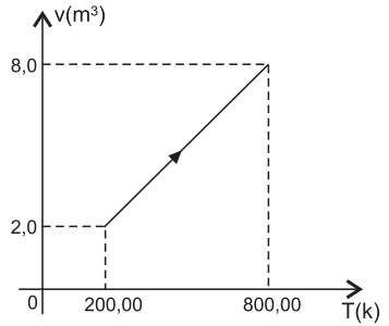 Gráfico V por T: expansão de 2,0 m³ a 200 K para 8,0 m³ a 800 K.