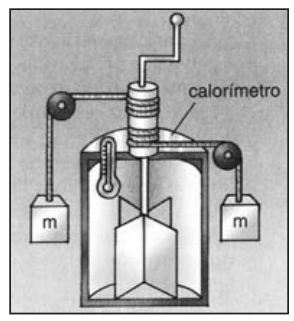 Experimento de Joule: pesos ligados por cordas e roldanas fazem girar pás no interior do calorímetro.