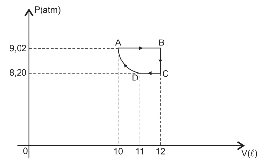 Ciclo pressão-volume: A em 10 L e 9,02 atm, B em 12 L e 9,02 atm, C em 12 L e 8,20 atm, D em 11 L e 8,20 atm; D e A ligados por uma curva.