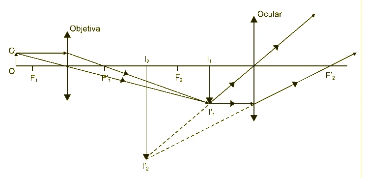 Esquema do microscópio composto com lentes objetiva e ocular, o objeto OO′, a imagem intermediária I₁ e a imagem final virtual I₂.