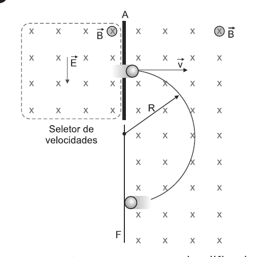 Espectrômetro de massa: seletor de velocidades com campo elétrico E para baixo e campo magnético B entrando na página, anteparo A com fenda, íon com velocidade v, trajetória semicircular de raio R e filme fotográfico F.