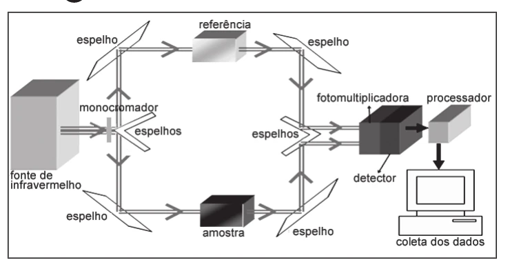 Esquema de um equipamento de espectroscopia de infravermelho: fonte, monocromador, espelhos, amostra, referência, detector, fotomultiplicadora, processador e coleta de dados.